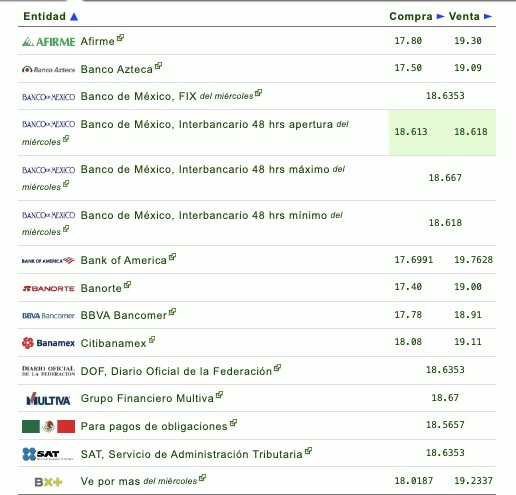 Así establecen las diversas instituciones bancarias el tipo de cambio hoy en México. 