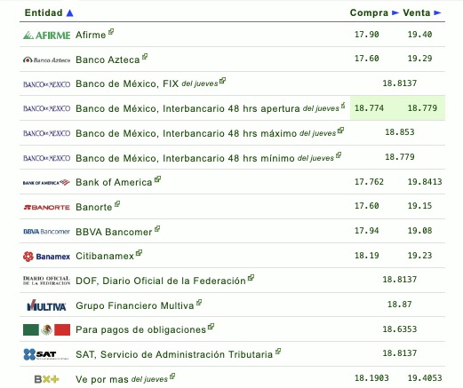 Así establecen las diversas instituciones bancarias el tipo de cambio hoy en México. Eldolar.info