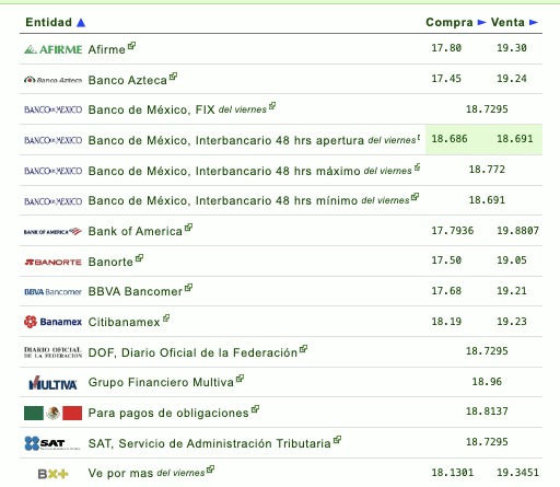 Así establecen las diversas instituciones bancarias el tipo de cambio hoy en México. Eldolar.info