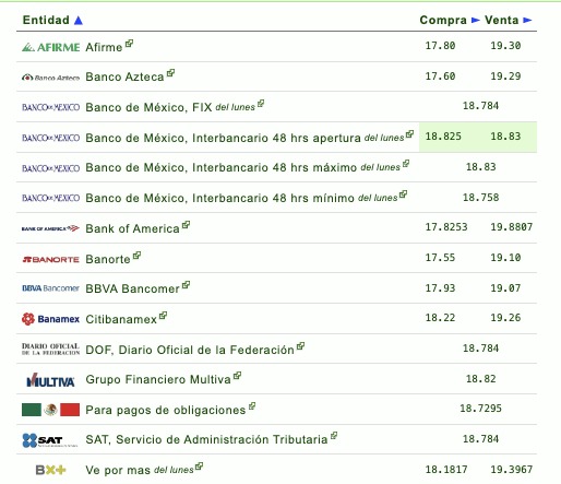Así establecen las diversas instituciones bancarias el tipo de cambio hoy en México. Eldolar.info