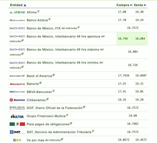 Así establecen las diversas instituciones bancarias el tipo de cambio hoy en México. Eldolar.info
