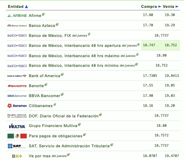 Así establecen las diversas instituciones bancarias el tipo de cambio hoy en México.