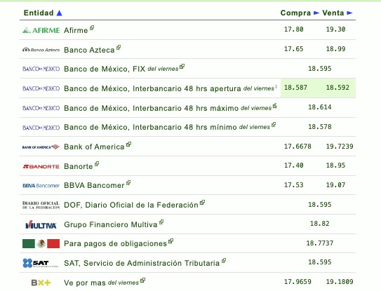Así establecen las diversas instituciones bancarias el tipo de cambio hoy en México. Eldolar.info
