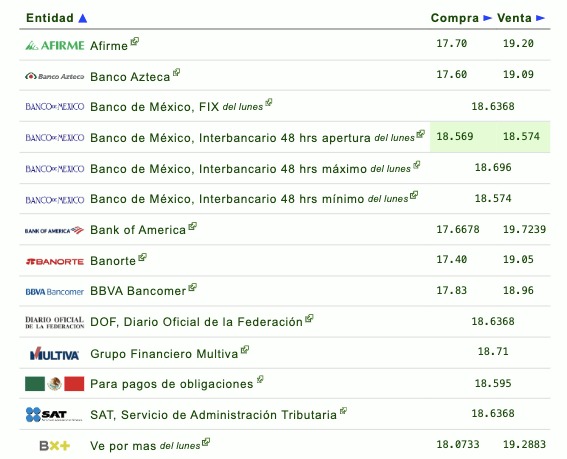 Así establecen las diversas instituciones bancarias el tipo de cambio hoy en México. Eldolar.info