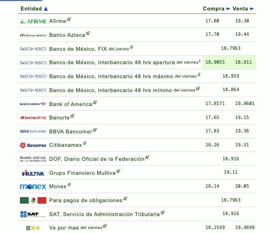 Así establecen las diversas instituciones bancarias el tipo de cambio hoy en México. 