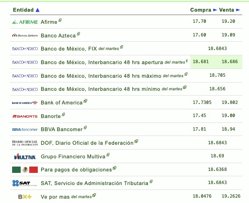 Así establecen las diversas instituciones bancarias el tipo de cambio hoy en México. Eldolar.info