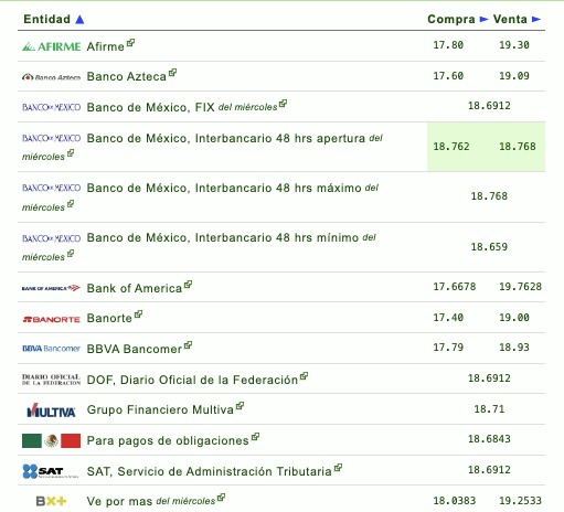 Así establecen las diversas instituciones bancarias el tipo de cambio hoy en México. Eldolar.info