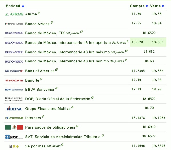 Así establecen las diversas instituciones bancarias el tipo de cambio hoy en México. Eldolar.info