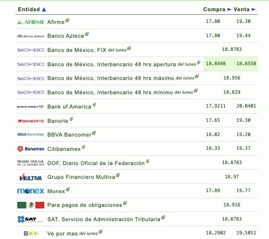 Así establecen las diversas instituciones bancarias el tipo de cambio hoy en México. Eldolar.info