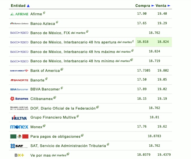 Así establecen las diversas instituciones bancarias el tipo de cambio hoy en México. Eldolar.info
