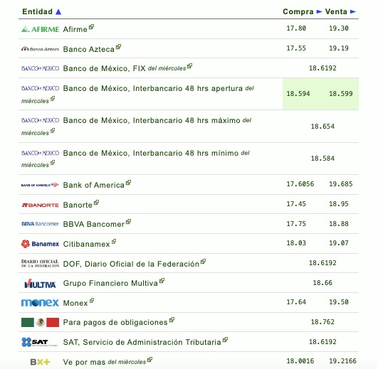 Así establecen las diversas instituciones bancarias el tipo de cambio hoy en México. Eldolar.info