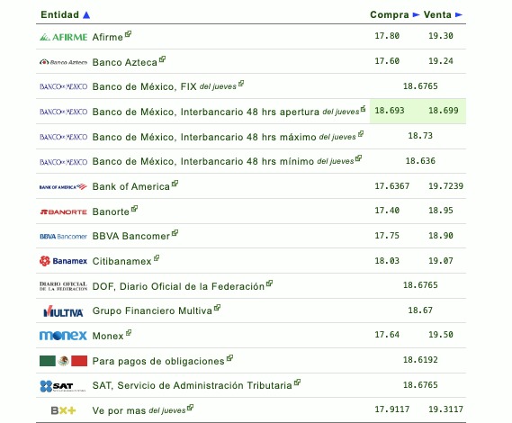 Así establecen las diversas instituciones bancarias el tipo de cambio hoy en México. 