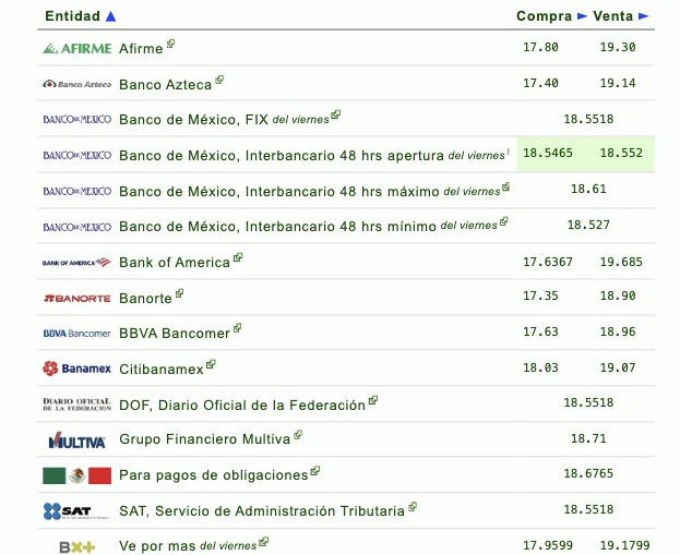 Así establecen las diversas instituciones bancarias el tipo de cambio hoy en México. Eldolar.info