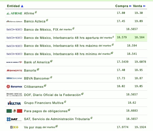 Así establecen las diversas instituciones bancarias el tipo de cambio hoy en México. Eldolar.info