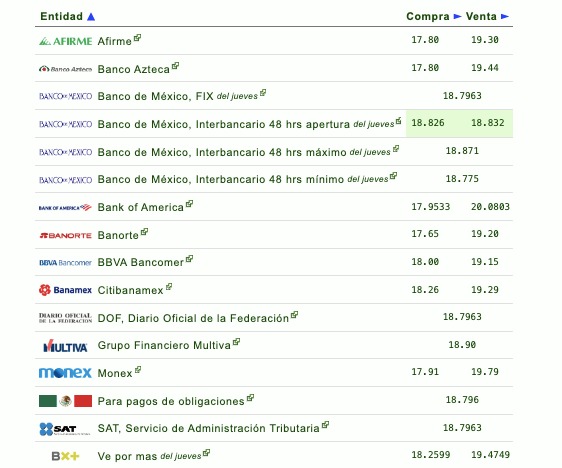 Así establecen las diversas instituciones bancarias el tipo de cambio hoy en México. Eldolar.info