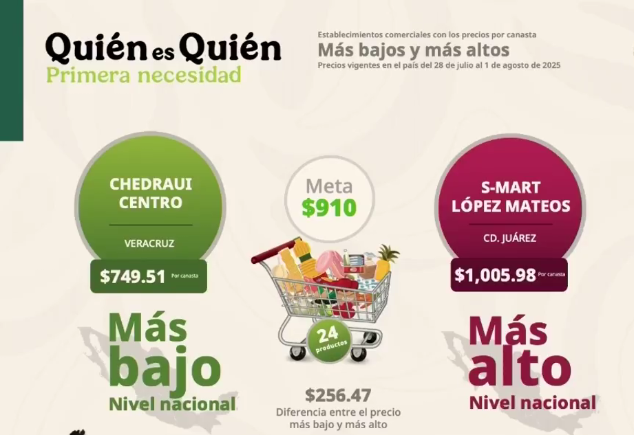 Precios de la canasta básica