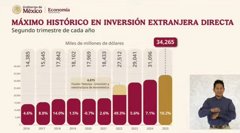 Inversión extranjera directa en México
