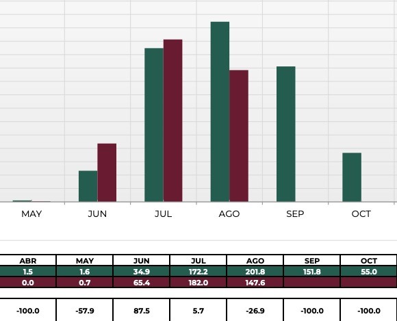 Distribución media mensual de precipitación en Sinaloa (2024-2024)