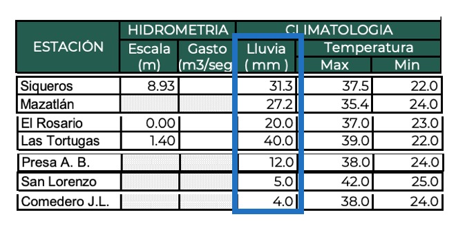 Reporte de temperaturas más sobresalientes en Sinaloa