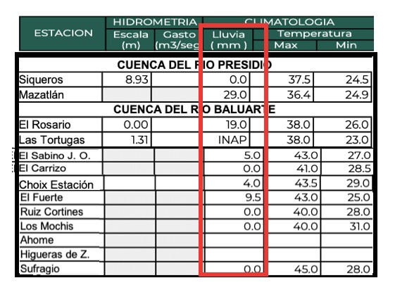Reporte de lluvias máximas en Sinaloa