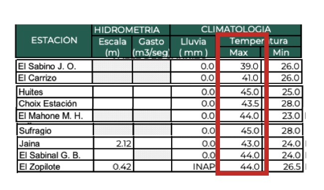 Reporte de lluvias sobresalientes en Sinaloa