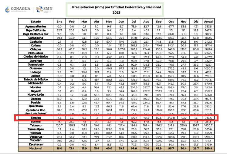 Registro de precipitaciones anuales