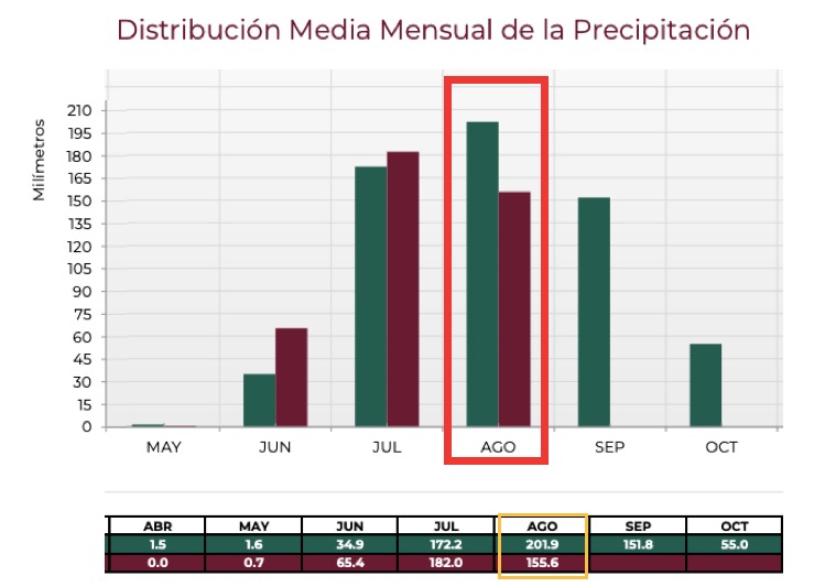 Distribución media mensual de precipitación en Sinaloa