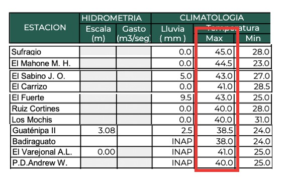 Reporte de temperaturas máximas en Sinaloa