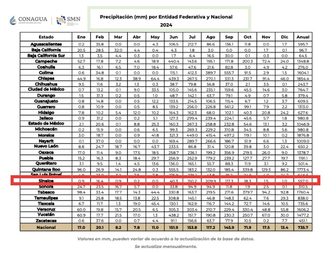 Registro de precipitaciones anuales