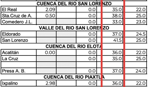 El registro más alto de temperaturas en Sinaloa