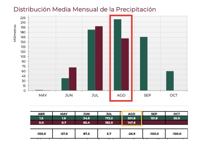 Gráfica de distribución media mensual de precipitación para Sinaloa. 