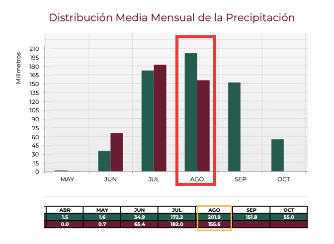 Gráfica de distribución media mensual de precipitación para Sinaloa. Conagua