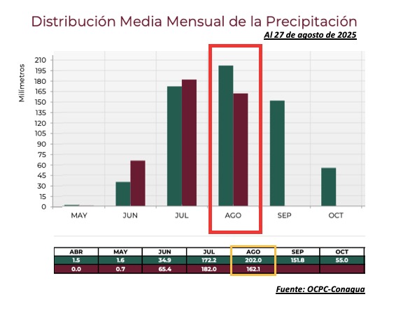 Gráfica de distribución media mensual de precipitación para Sinaloa. Conagua