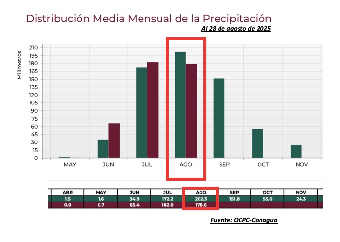 Gráfica de distribución media mensual de precipitación para Sinaloa. Conagua