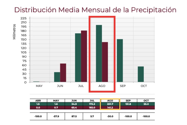 Gráfica de distribución media mensual de precipitación para Sinaloa. Conagua