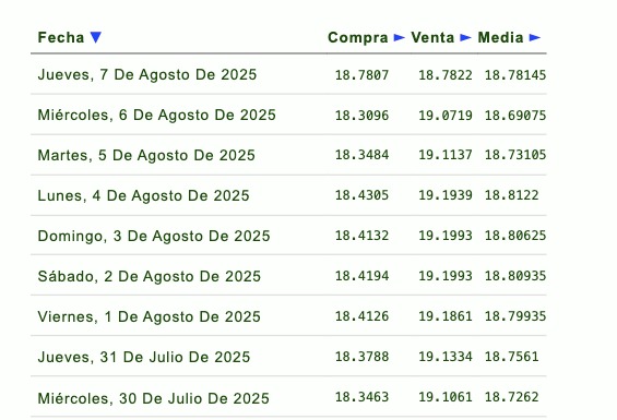 Histórico y proyección del tipo de cambio peso-dólar. Eldorar.info