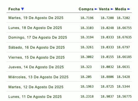 Histórico y proyección del tipo de cambio peso-dólar. 