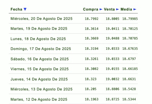 Histórico y proyección del tipo de cambio peso-dólar. Eldorar.info.