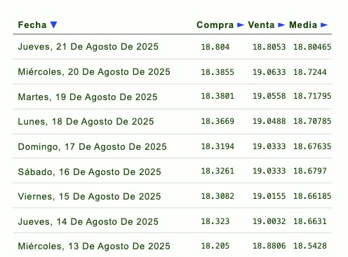 Histórico y proyección del tipo de cambio peso-dólar. Eldorar.info.
