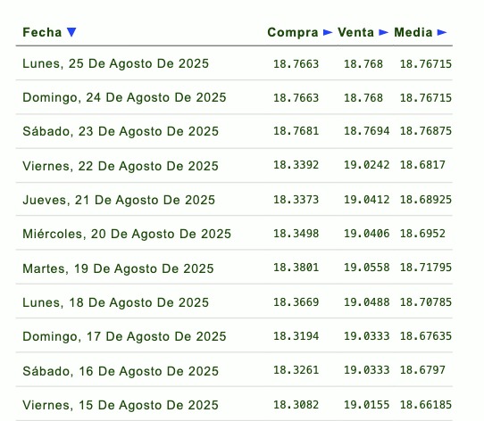 Histórico y proyección del tipo de cambio peso-dólar. Eldorar.info.