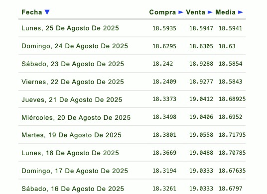 Histórico y proyección del tipo de cambio peso-dólar. Eldorar.info.