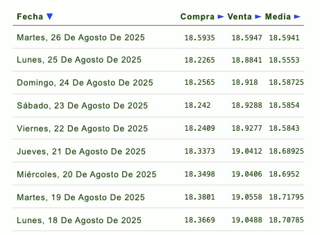 Histórico y proyección del tipo de cambio peso-dólar. Eldorar.info.