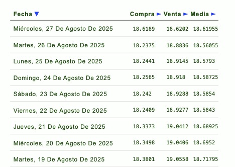 Histórico y proyección del tipo de cambio peso-dólar. Eldorar.info.