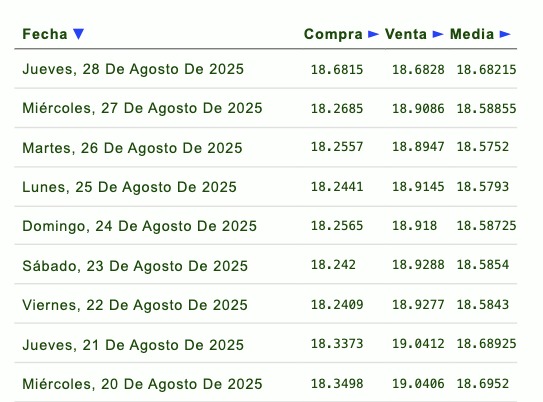 Histórico y proyección del tipo de cambio peso-dólar. Eldorar.info.