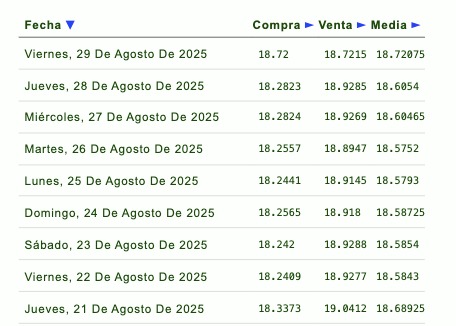 Histórico y proyección del tipo de cambio peso-dólar. Eldorar.info.