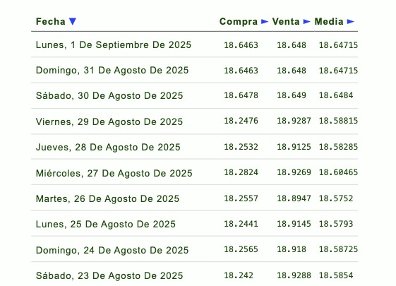 Histórico y proyección del tipo de cambio peso-dólar. Eldorar.info.