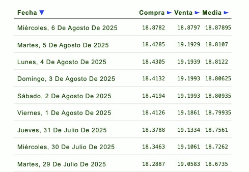 Histórico y proyección del tipo de cambio peso-dólar. Eldorar.info.