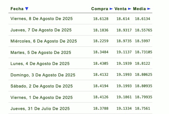 Histórico y proyección del tipo de cambio peso-dólar. 