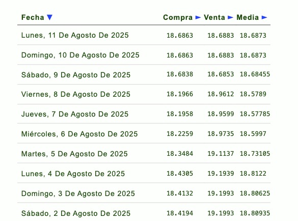 Histórico y proyección del tipo de cambio peso-dólar.