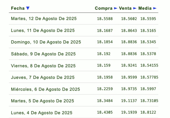 Histórico y proyección del tipo de cambio peso-dólar. Eldorar.info.